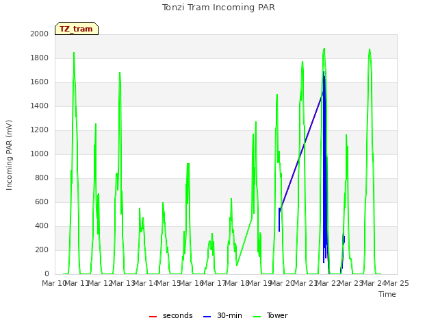 plot of Tonzi Tram Incoming PAR