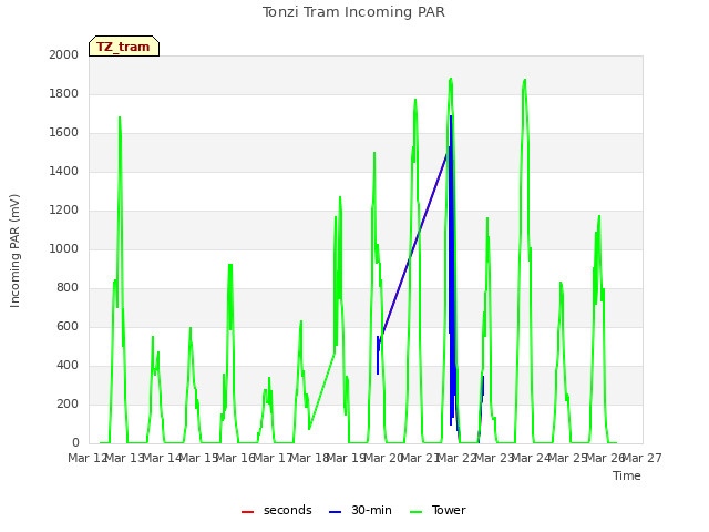 plot of Tonzi Tram Incoming PAR