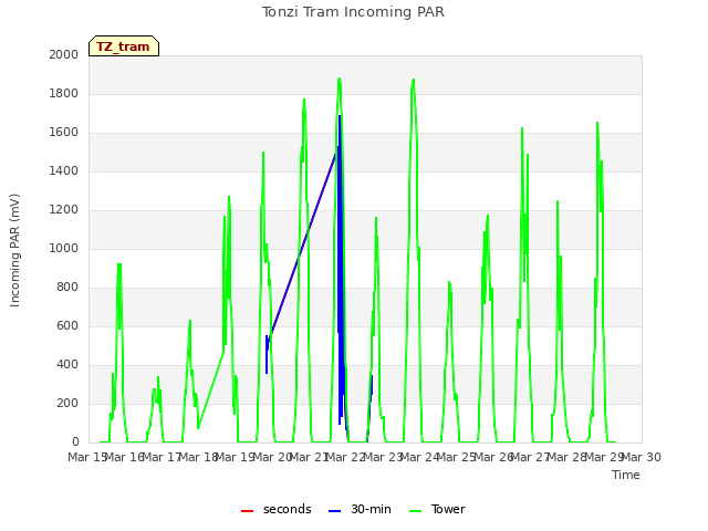 plot of Tonzi Tram Incoming PAR