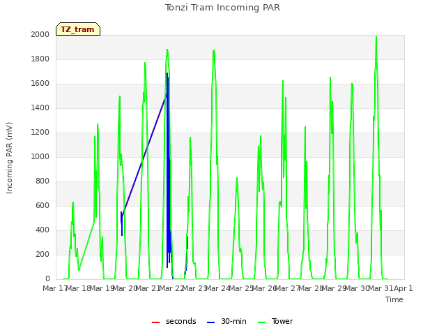 plot of Tonzi Tram Incoming PAR