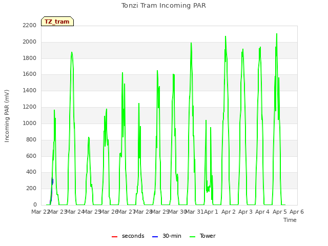 plot of Tonzi Tram Incoming PAR