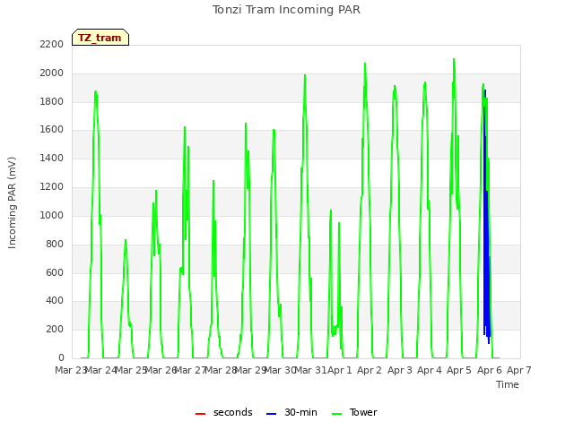 plot of Tonzi Tram Incoming PAR