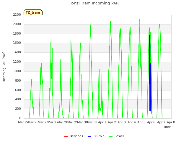 plot of Tonzi Tram Incoming PAR