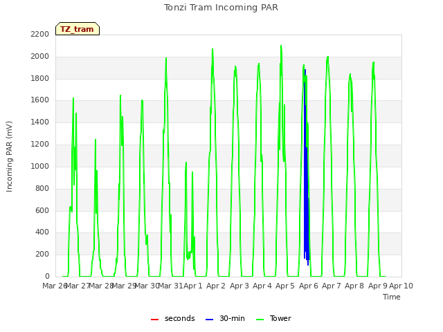 plot of Tonzi Tram Incoming PAR