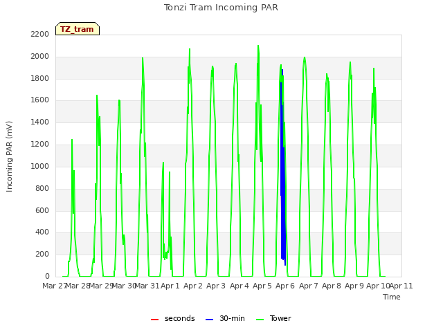 plot of Tonzi Tram Incoming PAR