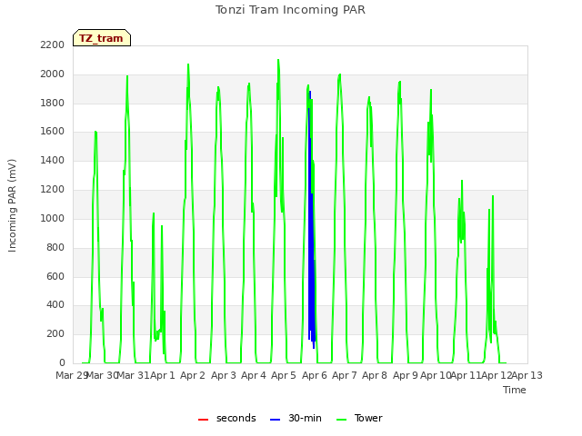plot of Tonzi Tram Incoming PAR