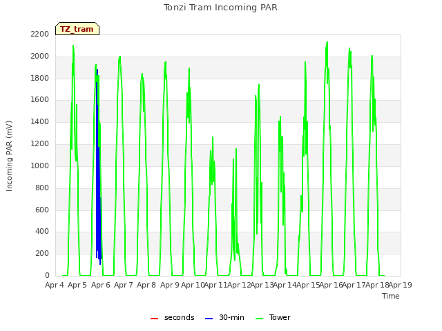 plot of Tonzi Tram Incoming PAR