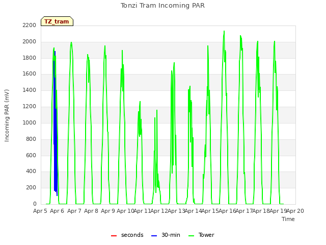 plot of Tonzi Tram Incoming PAR