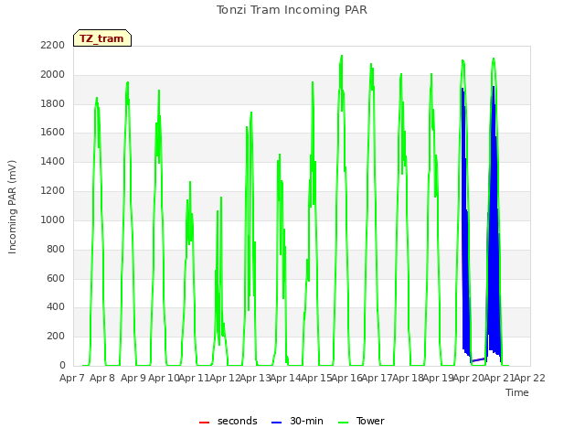 plot of Tonzi Tram Incoming PAR