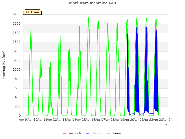 plot of Tonzi Tram Incoming PAR