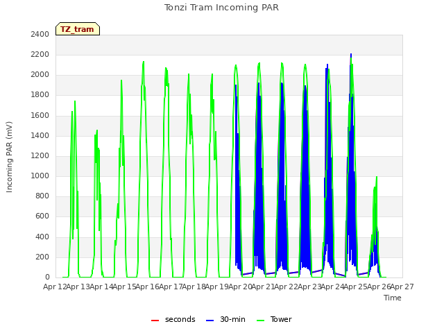 plot of Tonzi Tram Incoming PAR