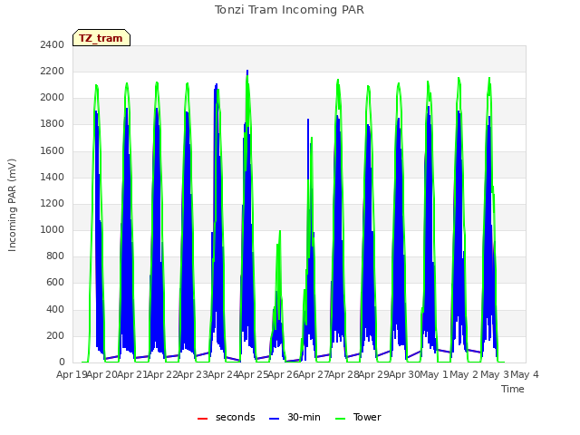 plot of Tonzi Tram Incoming PAR