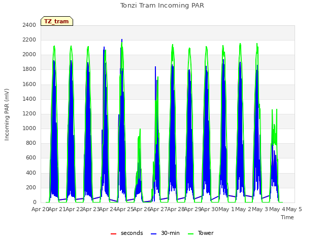 plot of Tonzi Tram Incoming PAR