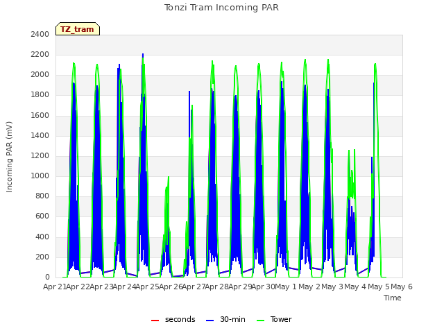 plot of Tonzi Tram Incoming PAR