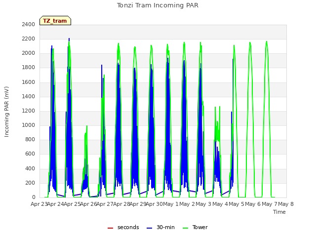 plot of Tonzi Tram Incoming PAR