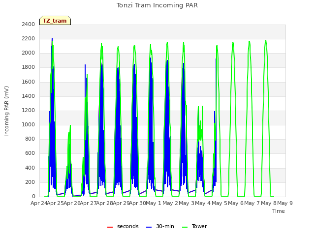 plot of Tonzi Tram Incoming PAR