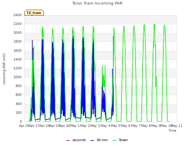 plot of Tonzi Tram Incoming PAR