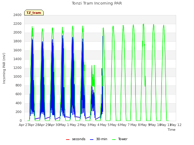 plot of Tonzi Tram Incoming PAR