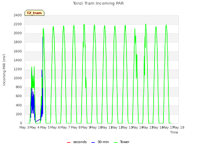 plot of Tonzi Tram Incoming PAR