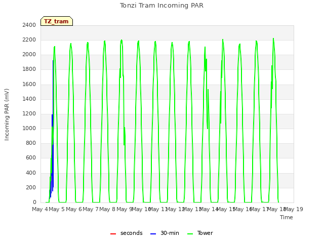 plot of Tonzi Tram Incoming PAR