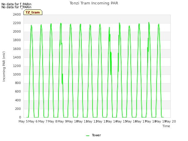 plot of Tonzi Tram Incoming PAR