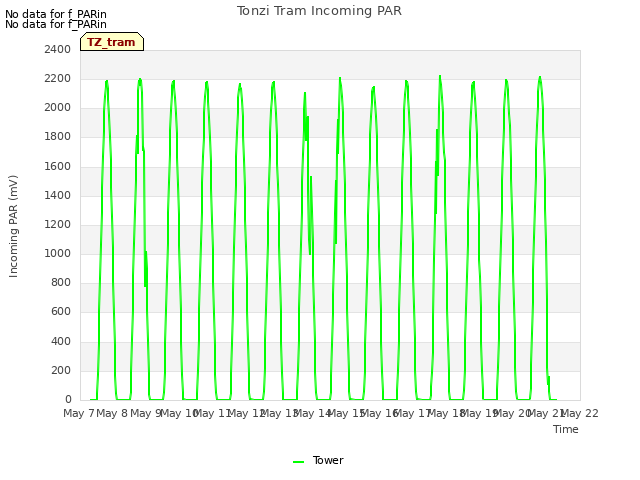 plot of Tonzi Tram Incoming PAR