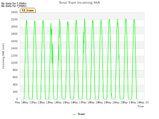 plot of Tonzi Tram Incoming PAR