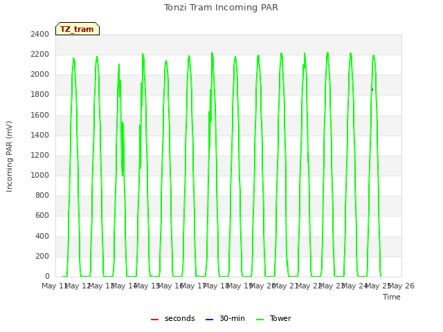 plot of Tonzi Tram Incoming PAR