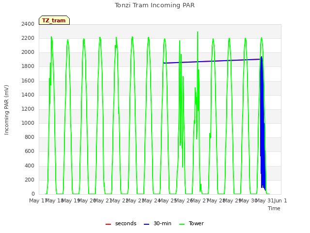 plot of Tonzi Tram Incoming PAR