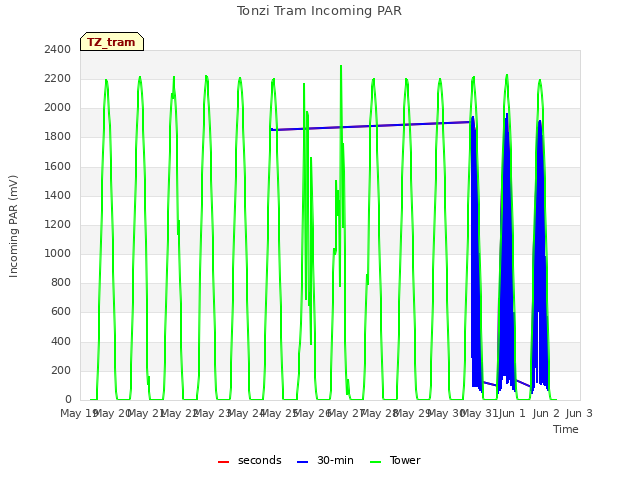 plot of Tonzi Tram Incoming PAR