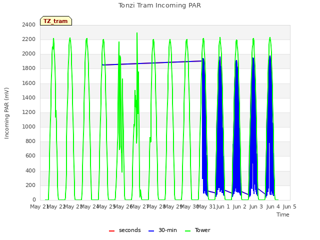 plot of Tonzi Tram Incoming PAR