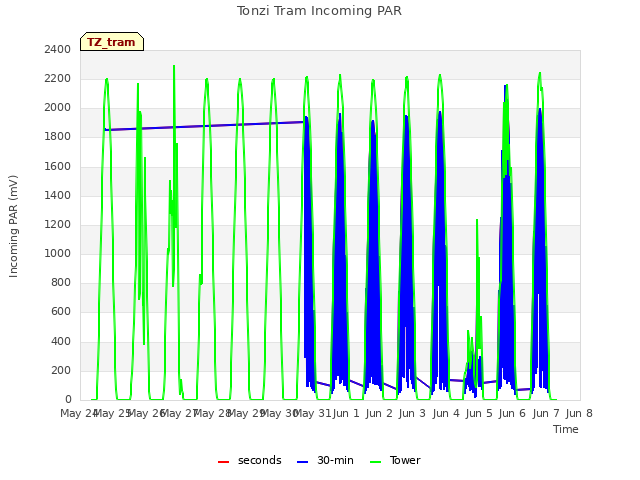 plot of Tonzi Tram Incoming PAR