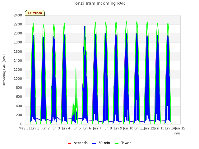 plot of Tonzi Tram Incoming PAR