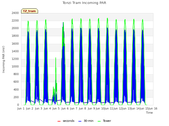 plot of Tonzi Tram Incoming PAR