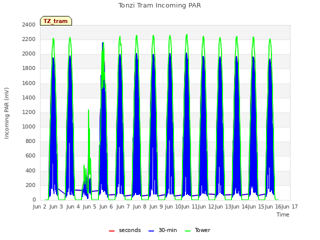 plot of Tonzi Tram Incoming PAR