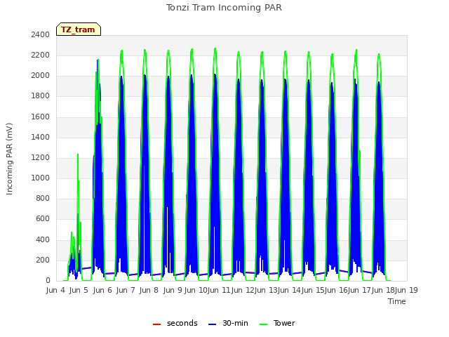 plot of Tonzi Tram Incoming PAR