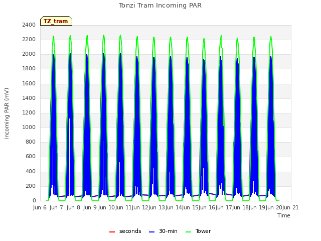 plot of Tonzi Tram Incoming PAR