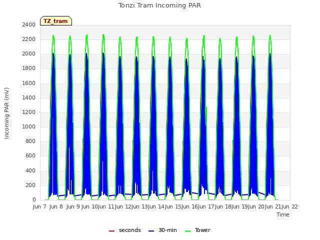 plot of Tonzi Tram Incoming PAR
