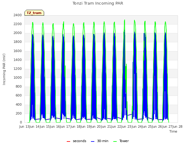 plot of Tonzi Tram Incoming PAR