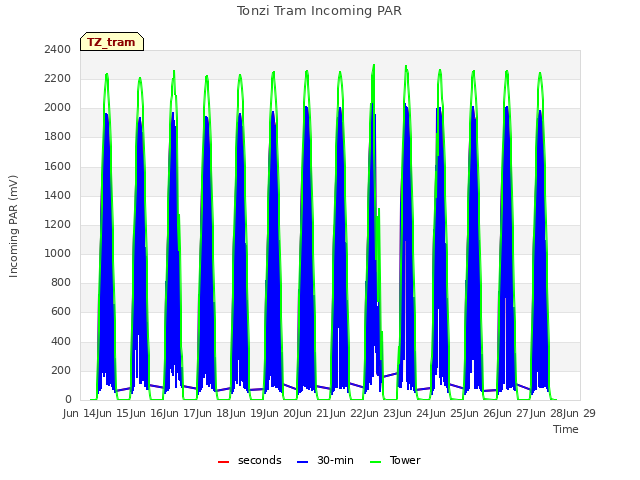 plot of Tonzi Tram Incoming PAR