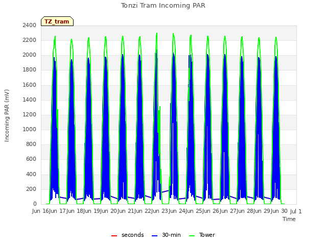 plot of Tonzi Tram Incoming PAR