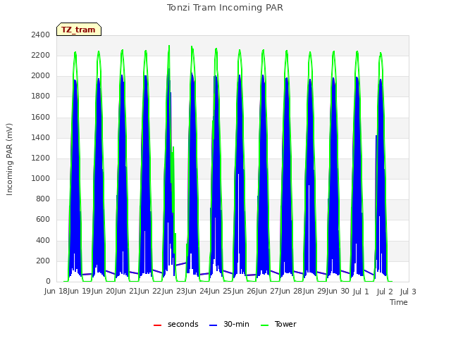 plot of Tonzi Tram Incoming PAR