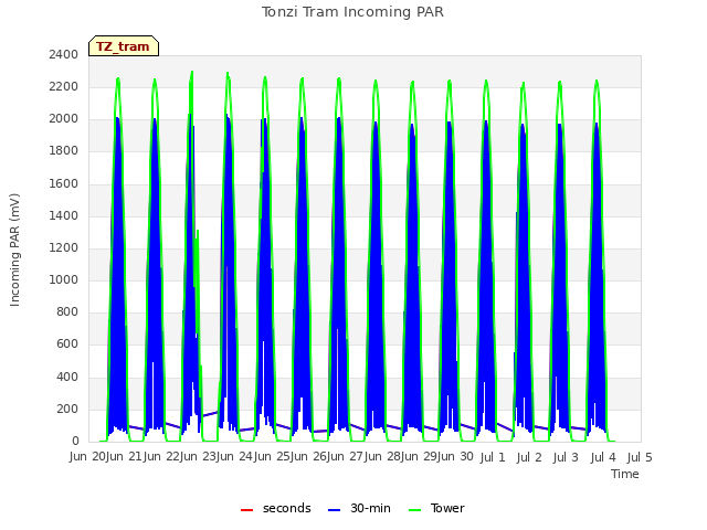 plot of Tonzi Tram Incoming PAR