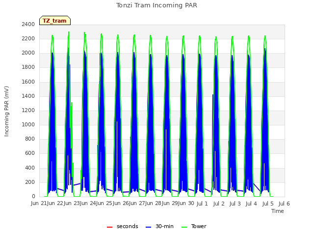 plot of Tonzi Tram Incoming PAR