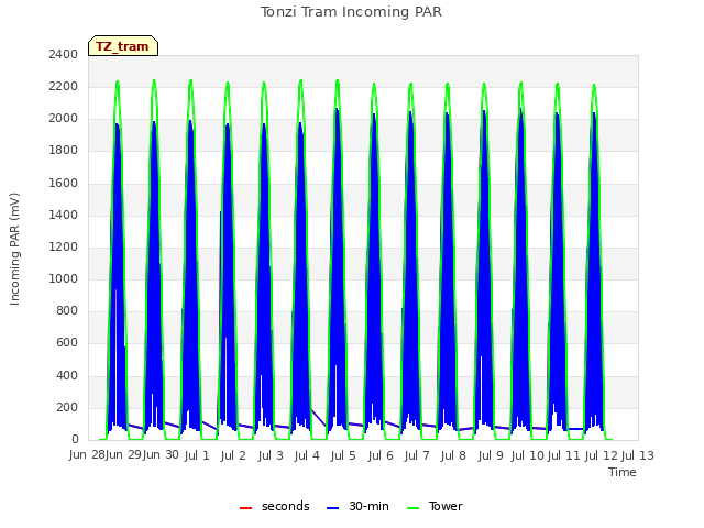 plot of Tonzi Tram Incoming PAR