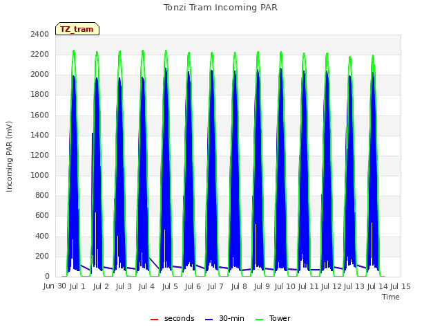 plot of Tonzi Tram Incoming PAR