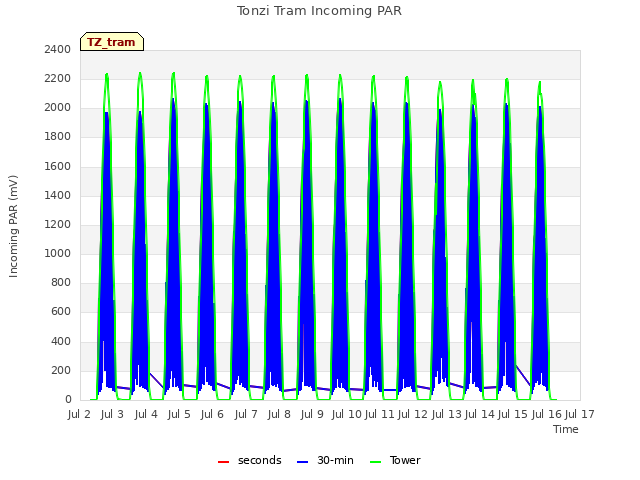 plot of Tonzi Tram Incoming PAR