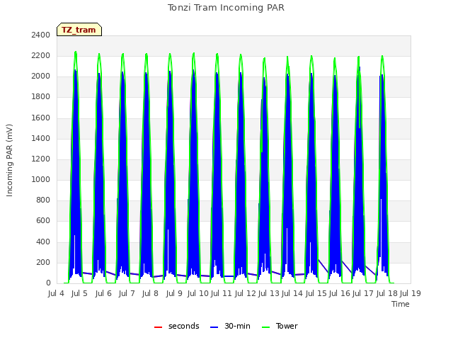 plot of Tonzi Tram Incoming PAR