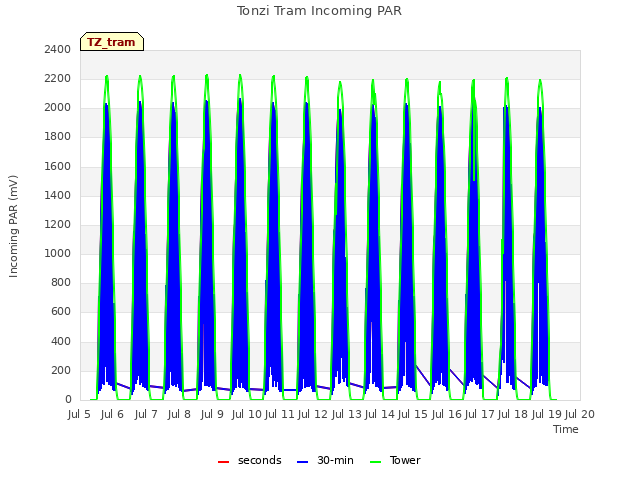 plot of Tonzi Tram Incoming PAR