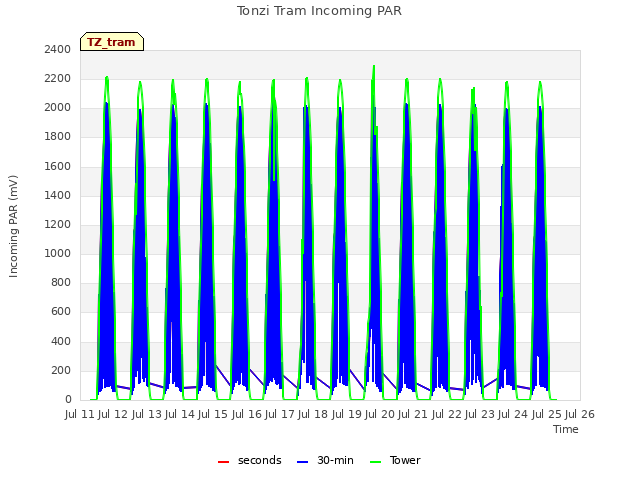 plot of Tonzi Tram Incoming PAR